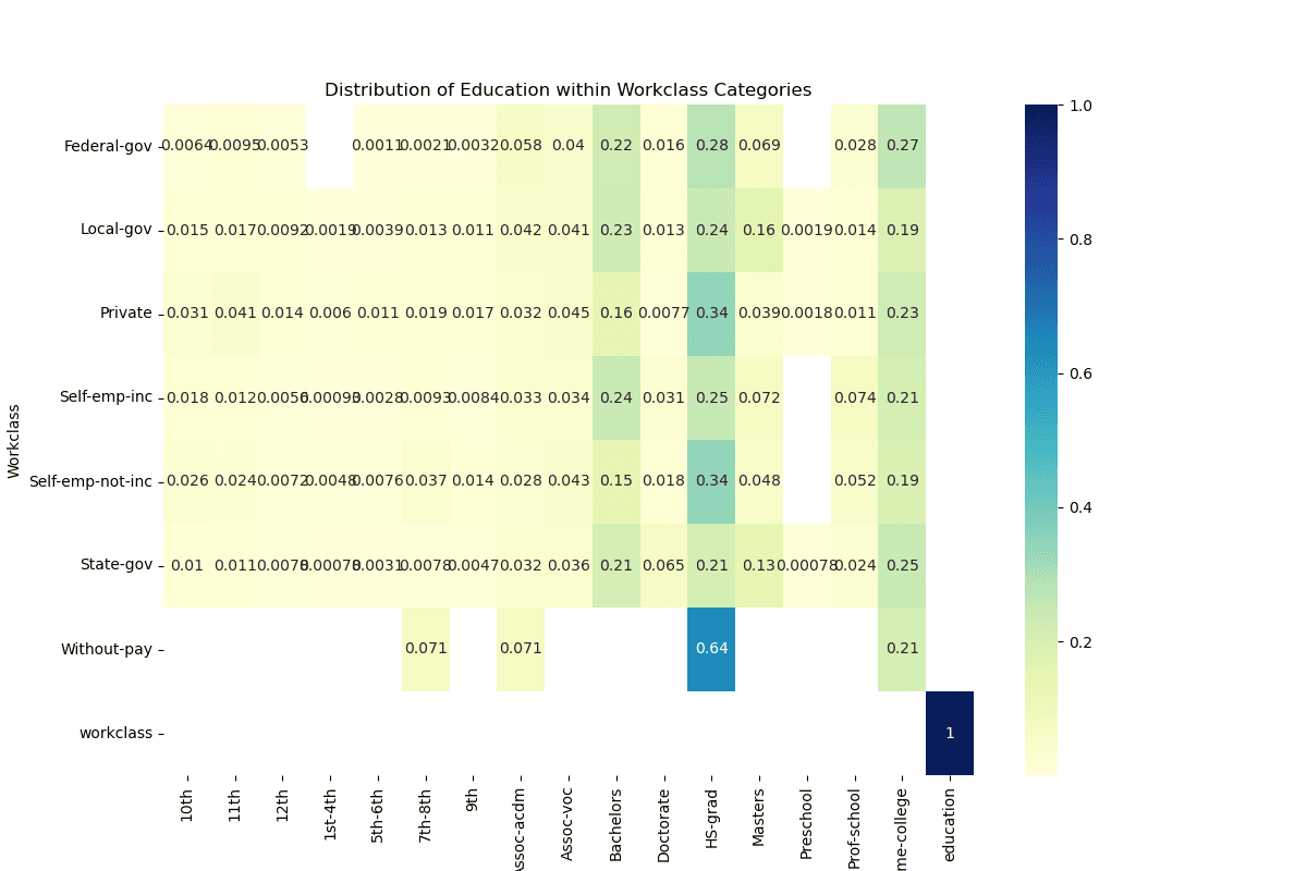 Distribution of workclass vs. level of education.