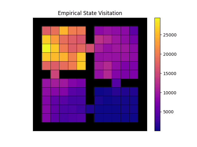 Empirical state visitation.