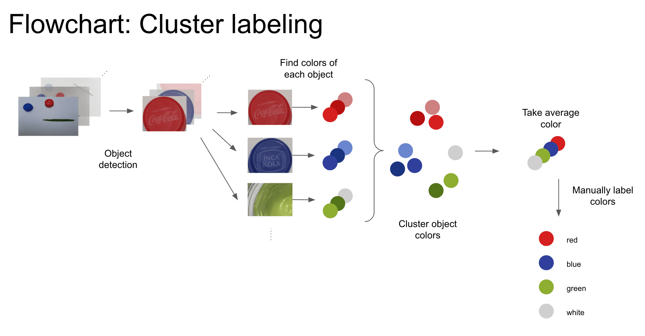 Assigning objects into known colors clusters.