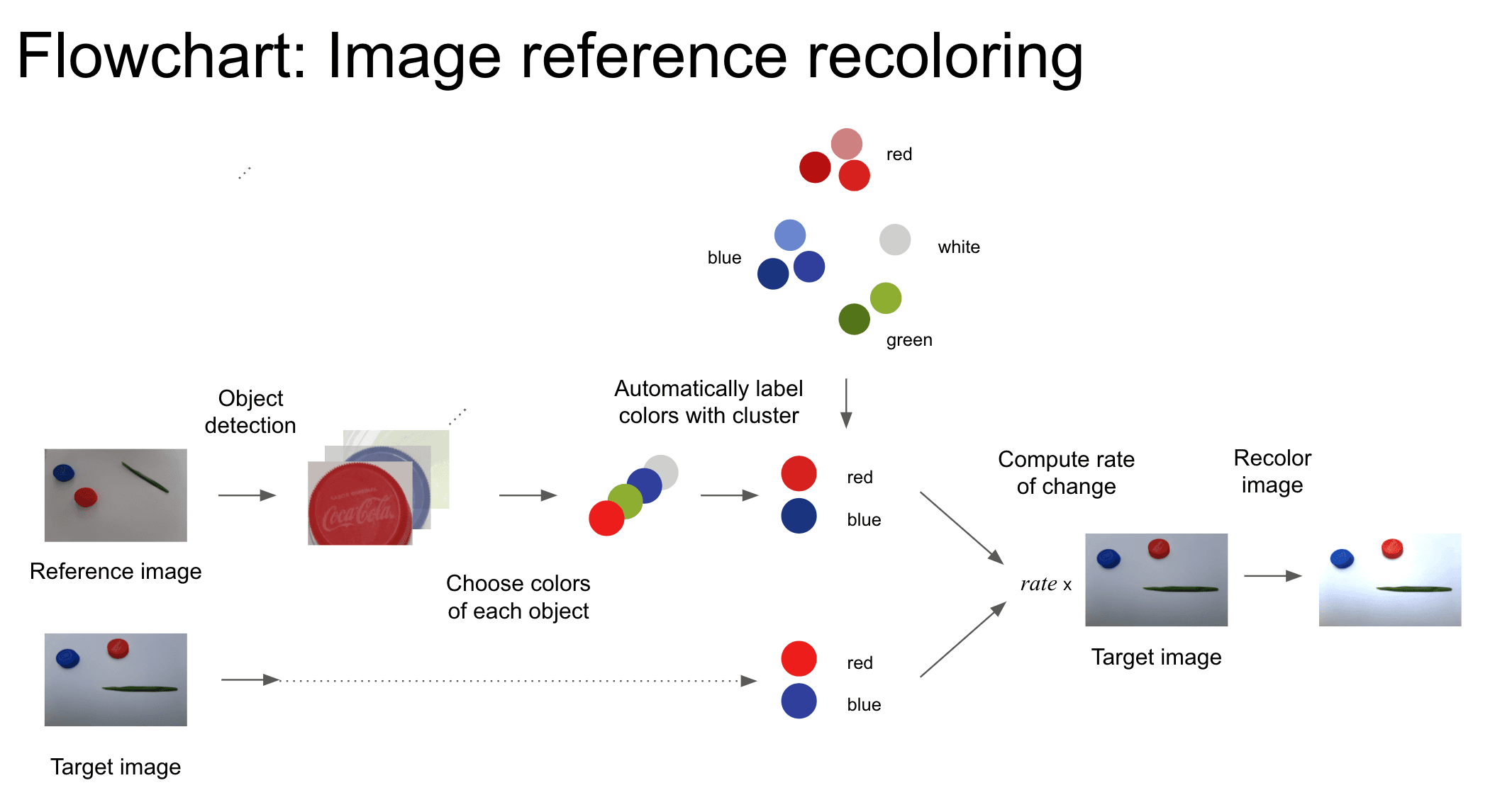 Computer Vision for Chrolophyll Level Estimation