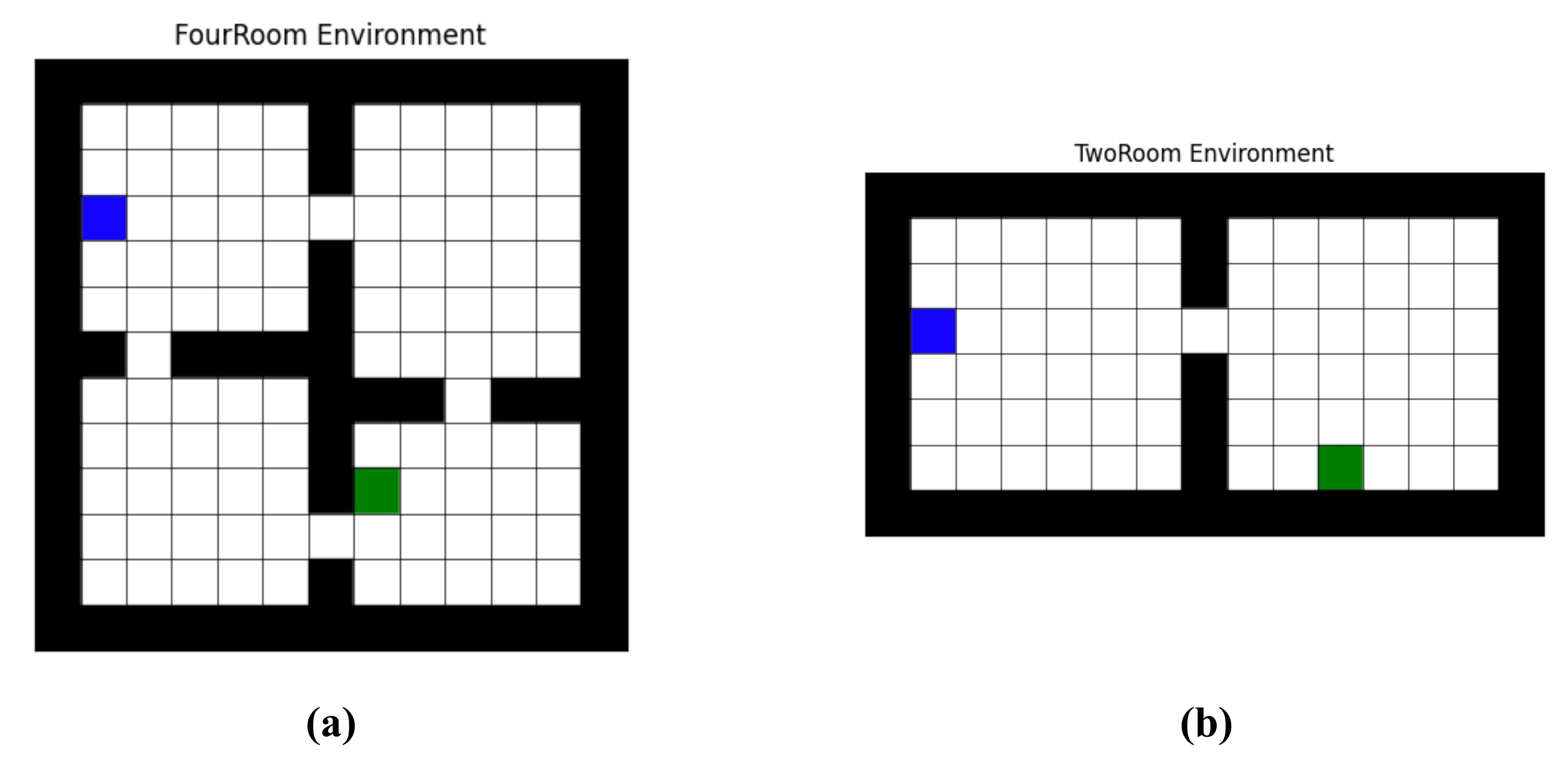 Gridworld environments: a) FourRoom, and b) TwoRoom. The blue cell represents the initial state in the environment, while the green cell represents the terminal state. All states give a reward of 0 to the agent except for the terminal state, which has a reward of 1.