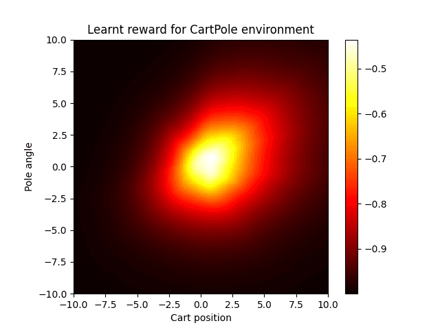 Learnable Reward Functions for Reinforcement Learning