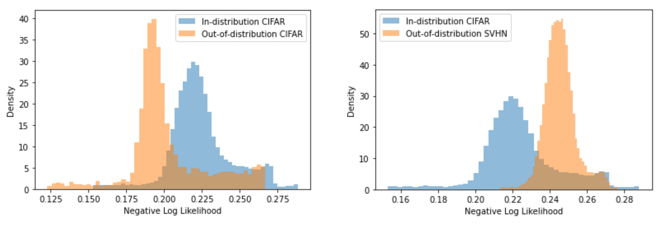 Likelihood estimation of in-distribution vs. out-of-distribution datasets.